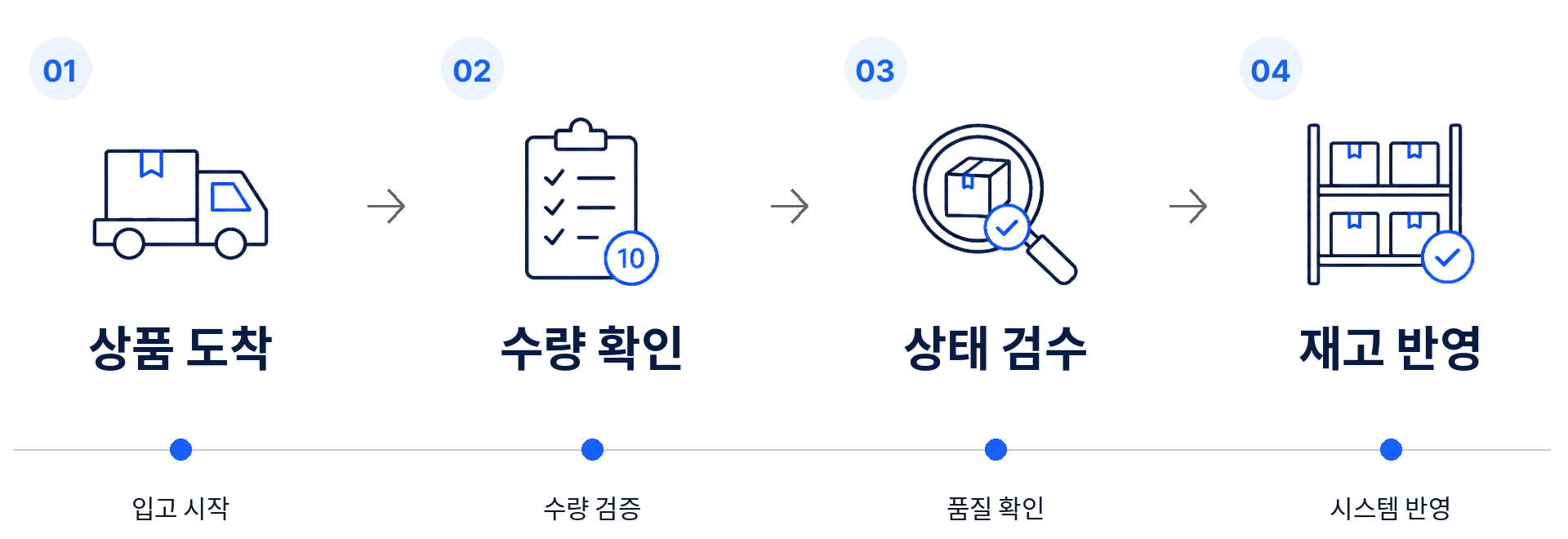 입고·검수 운영 흐름 이미지