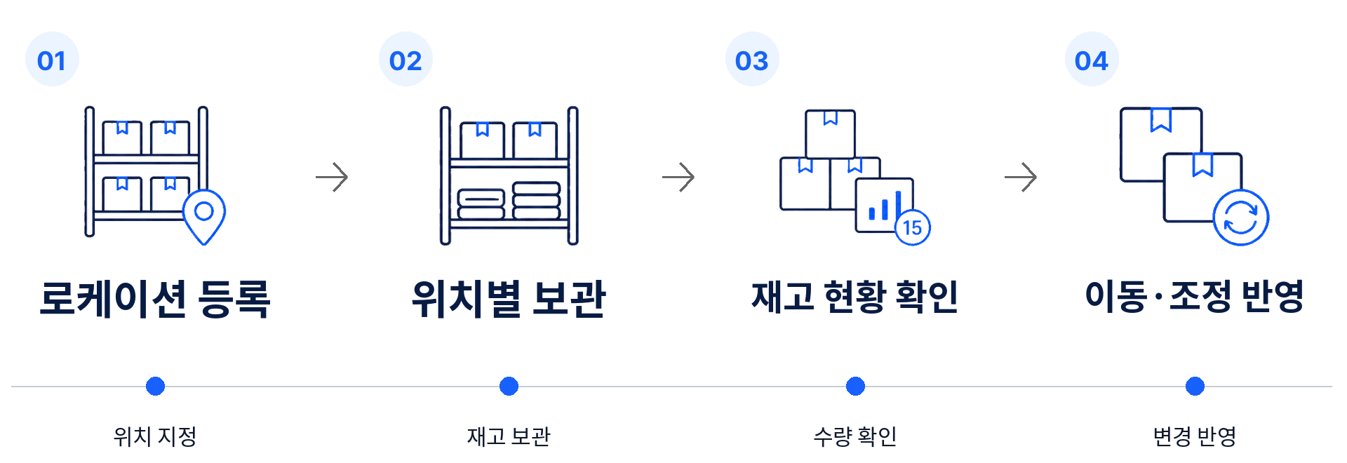 보관·재고 관리 운영 흐름 이미지
