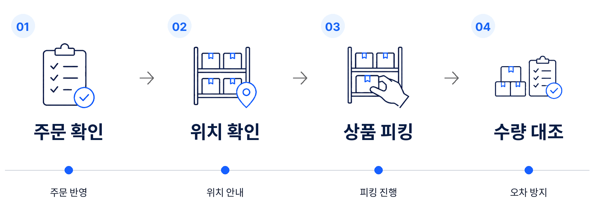피킹 운영 흐름 이미지