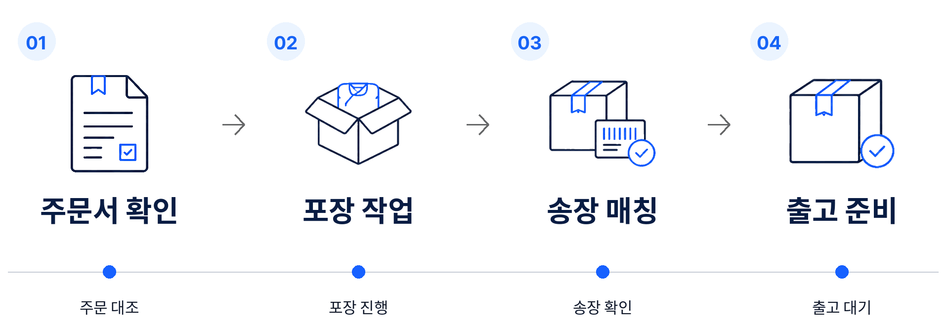 패킹·송장 확인 운영 흐름 이미지