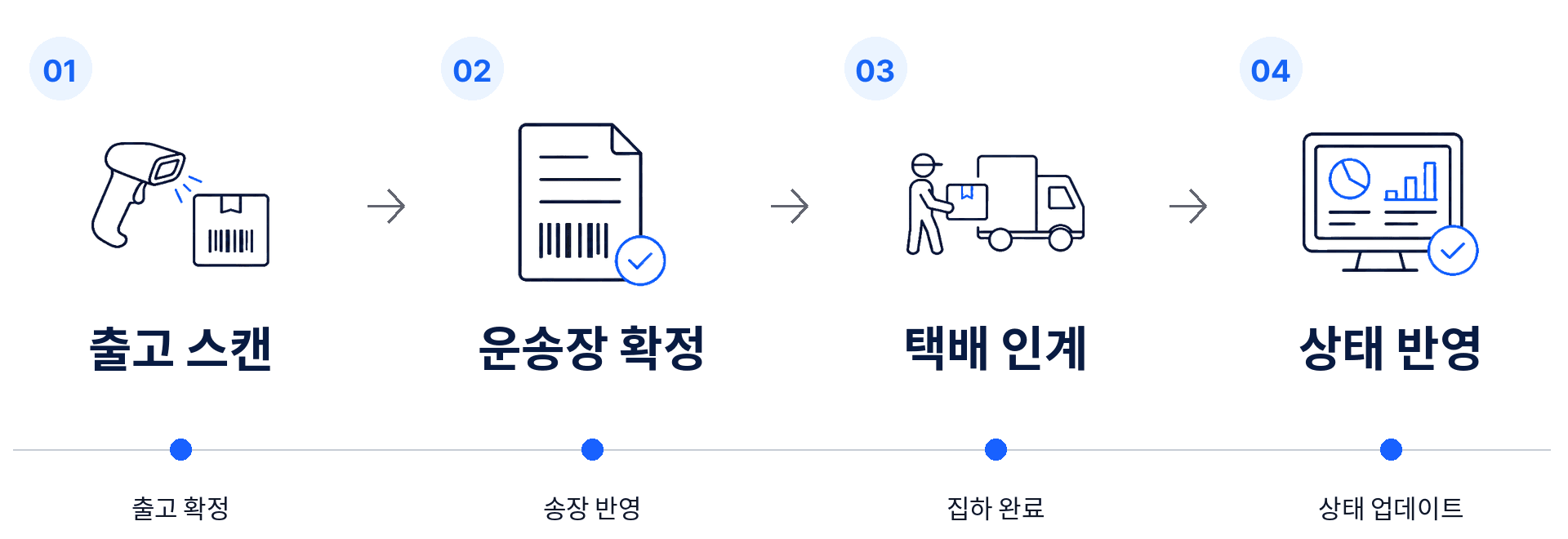 출고 완료 운영 흐름 이미지