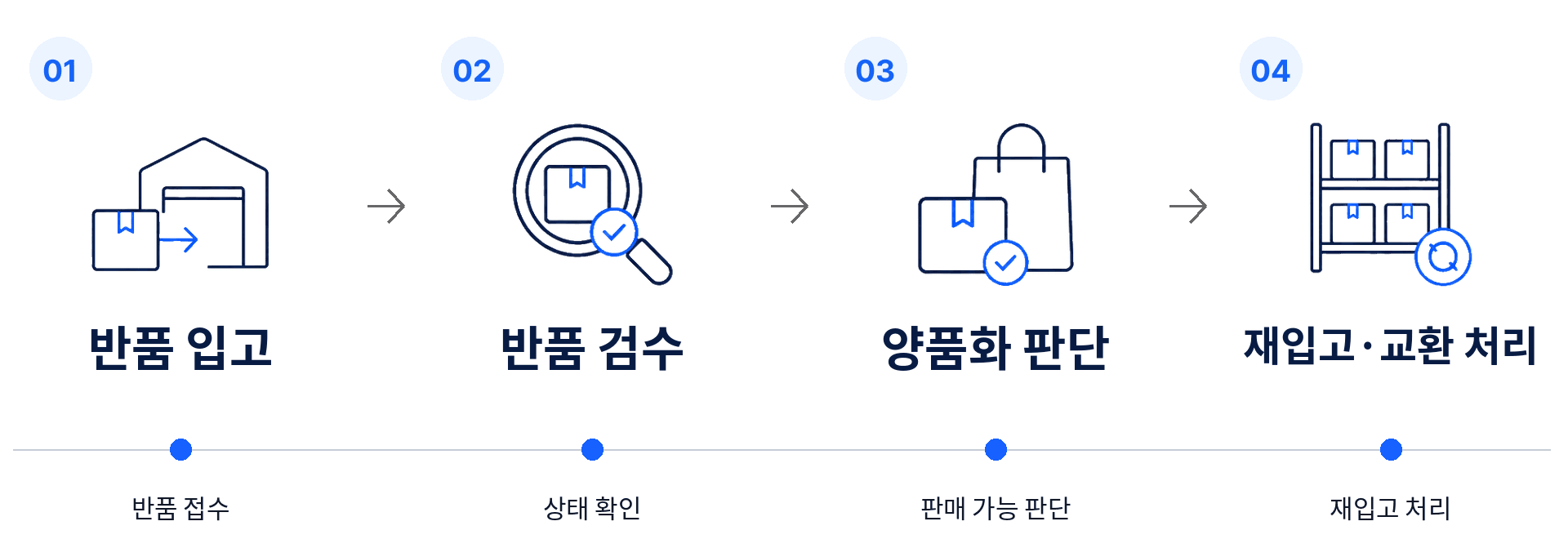 반품·양품화 운영 흐름 이미지